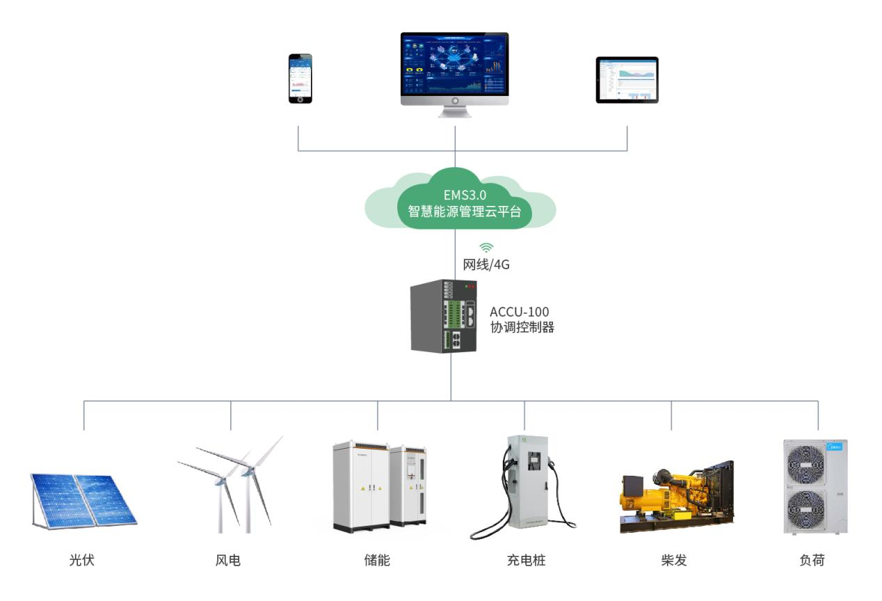 ACCU-100協調控制器光伏防逆流柔性調節控制方案