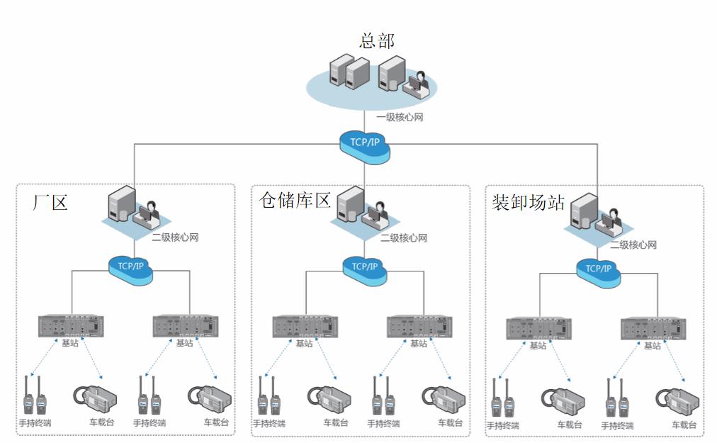 北峰多核心网多站方案，保障油气生产应急管理