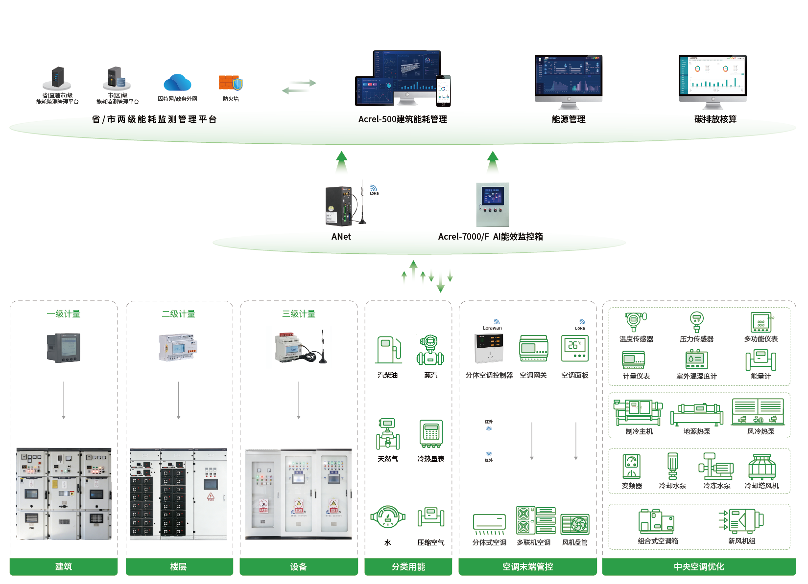 安科瑞Acrel-5000公共建筑智慧能耗碳盘查全场景解决方案