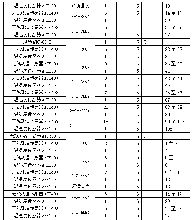 安科瑞无线测温产品 在中国移动(甘肃兰州)数据中心B02项目的应用 安科瑞无线测温产品 在中国移动(甘肃兰州)数据中心B02项目的应用