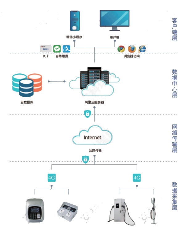 浅谈新能源充电桩的智能化管理与解决方案