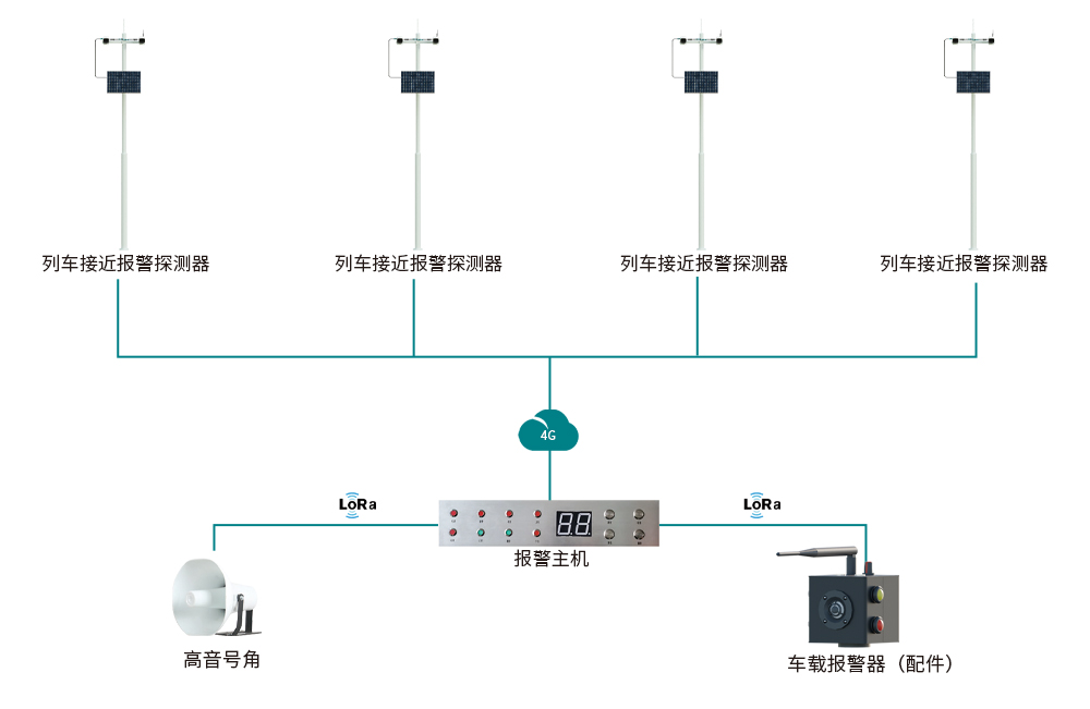 飞天光电:列车接近报警和铁路临近大型机械防侵限报警系统