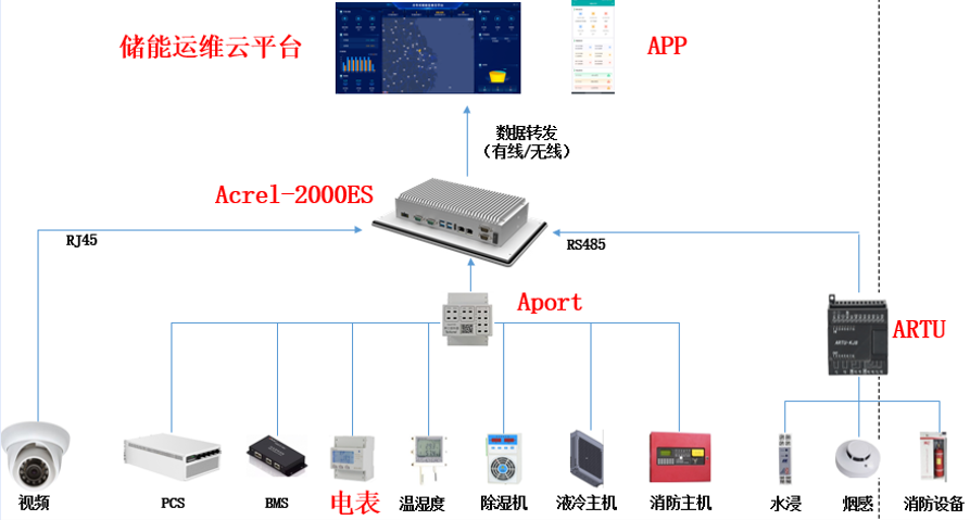 峰谷電價差下，安科瑞Acrel-2000ES讓儲能告別&ldquo;帶電鐵箱&rdquo;會<a class=