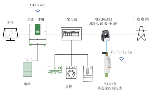 分布式光储系统怎么选？6种主流方案一次讲清，合规又省钱