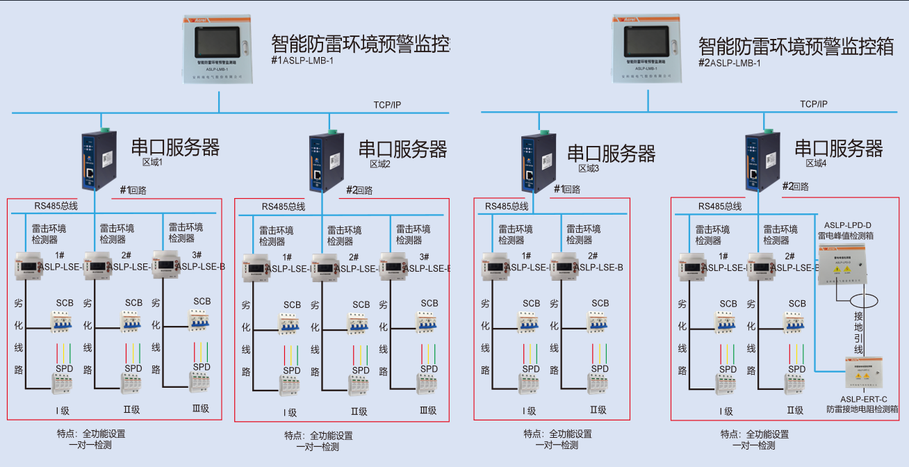 全域可视化防雷方案，大幅降低运维成本