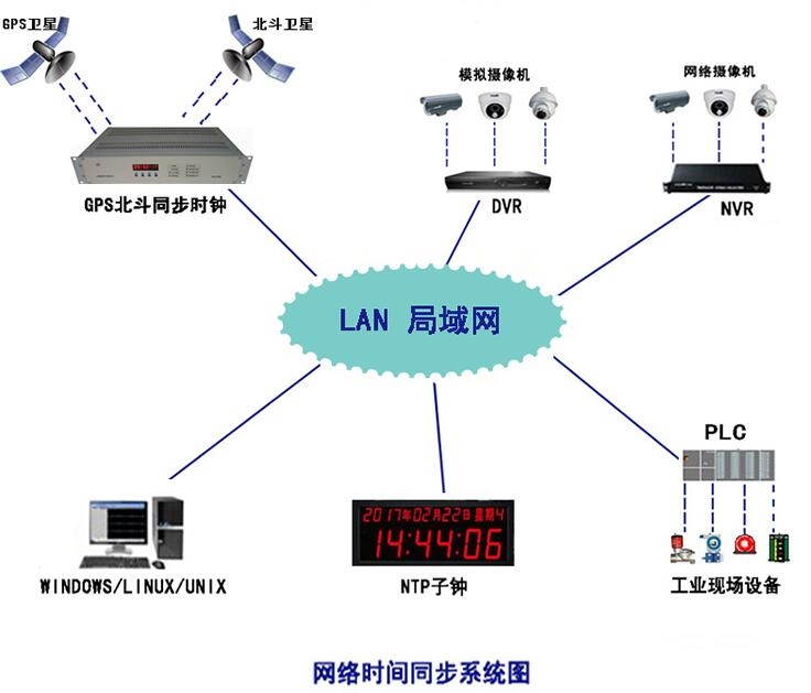 国产信创时钟服务器