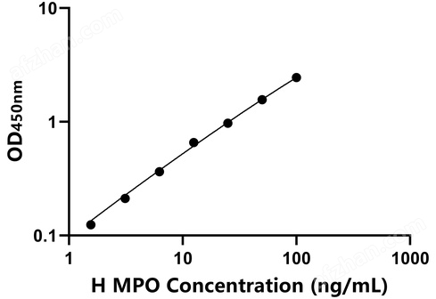 马髓过氧化物酶(MPO)检测试剂盒