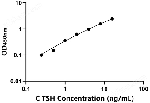 犬促甲狀腺素(TSH)檢測(cè)試劑盒