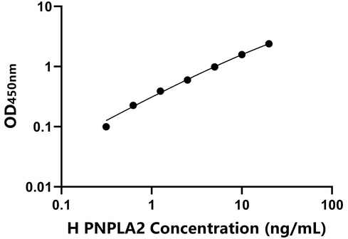 人(PNPLA2)检测试剂盒仅供科研使用