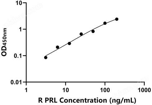 兔催乳素(PRL)檢測試劑盒